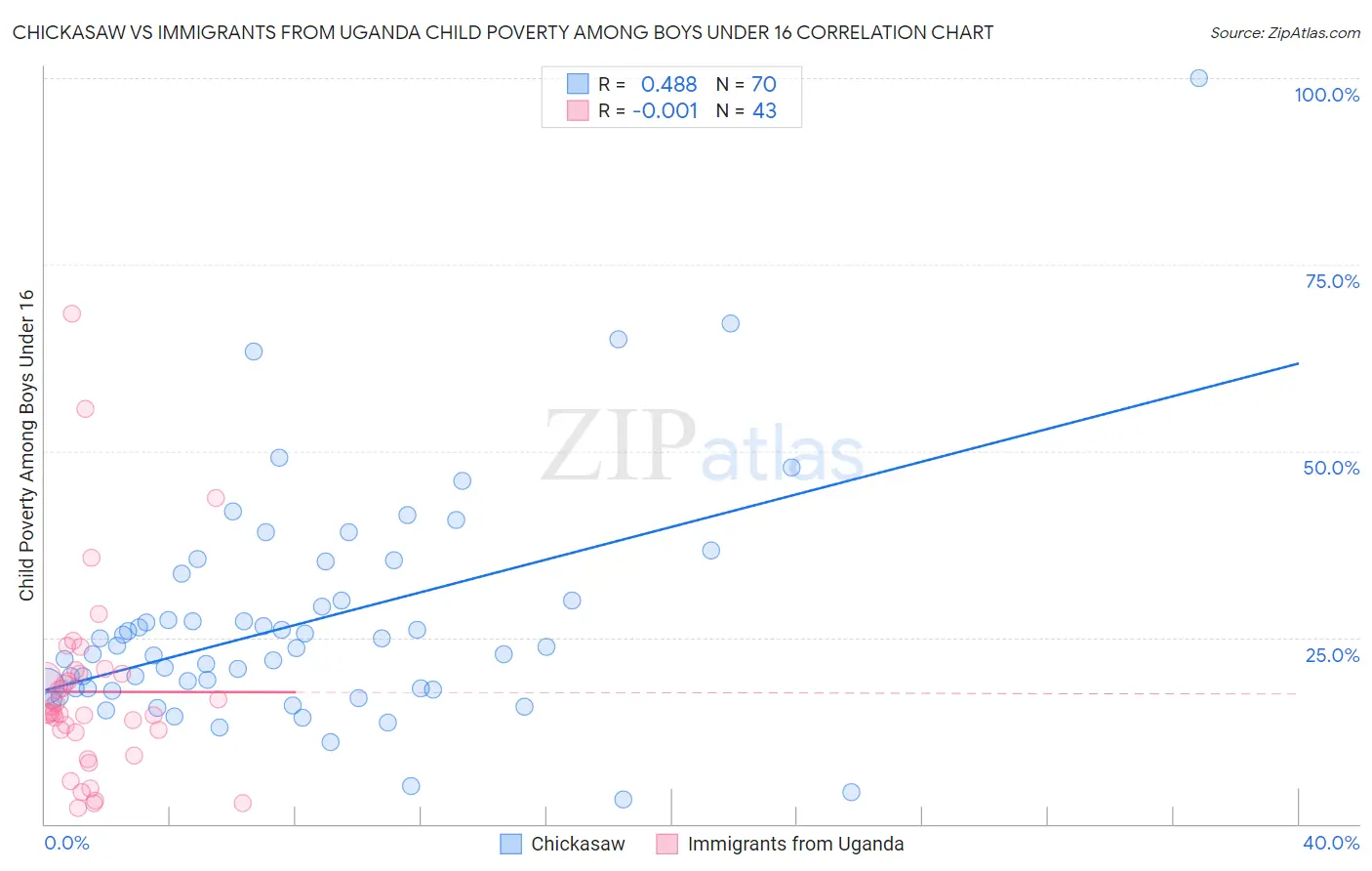 Chickasaw vs Immigrants from Uganda Child Poverty Among Boys Under 16