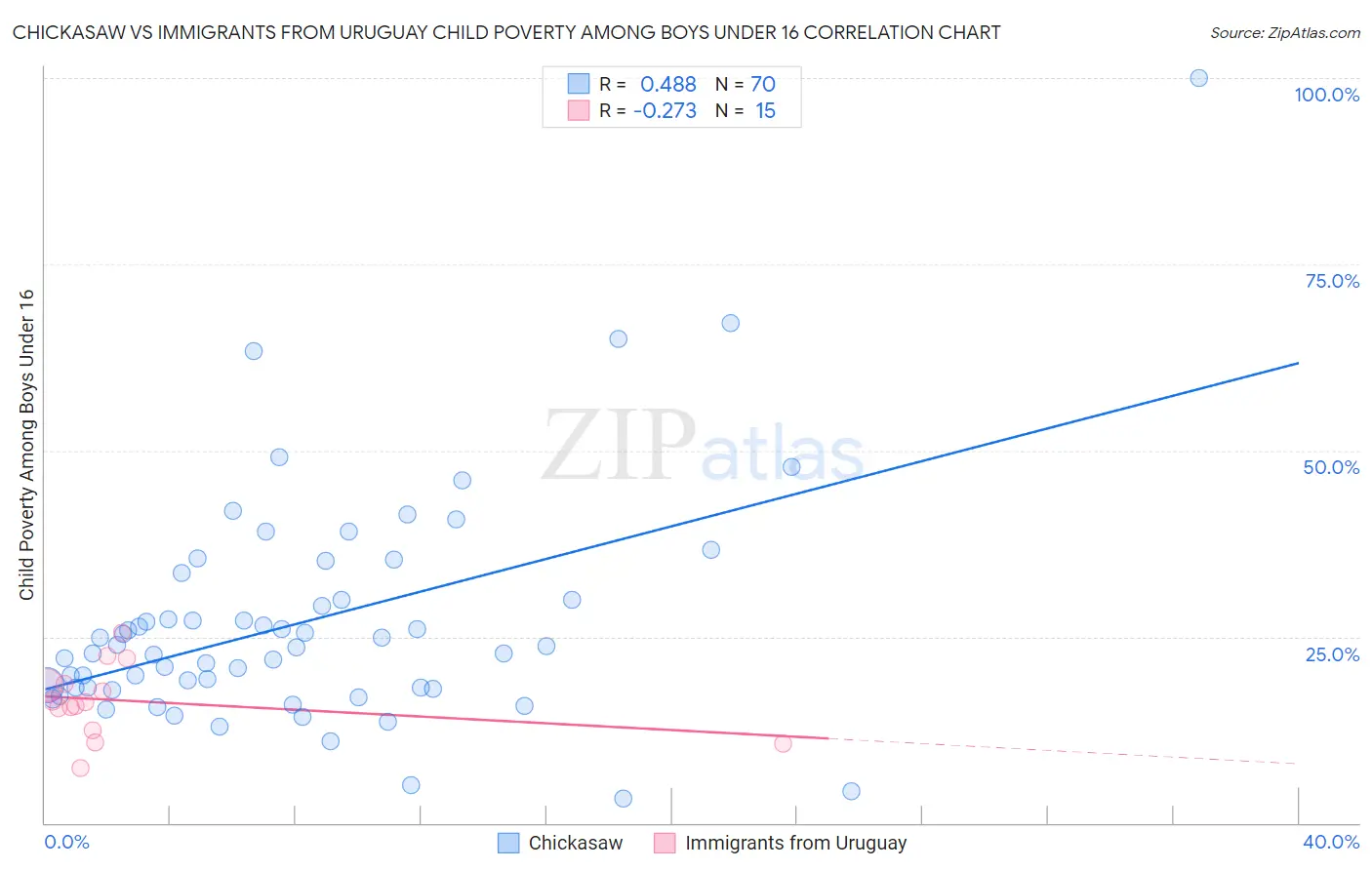Chickasaw vs Immigrants from Uruguay Child Poverty Among Boys Under 16