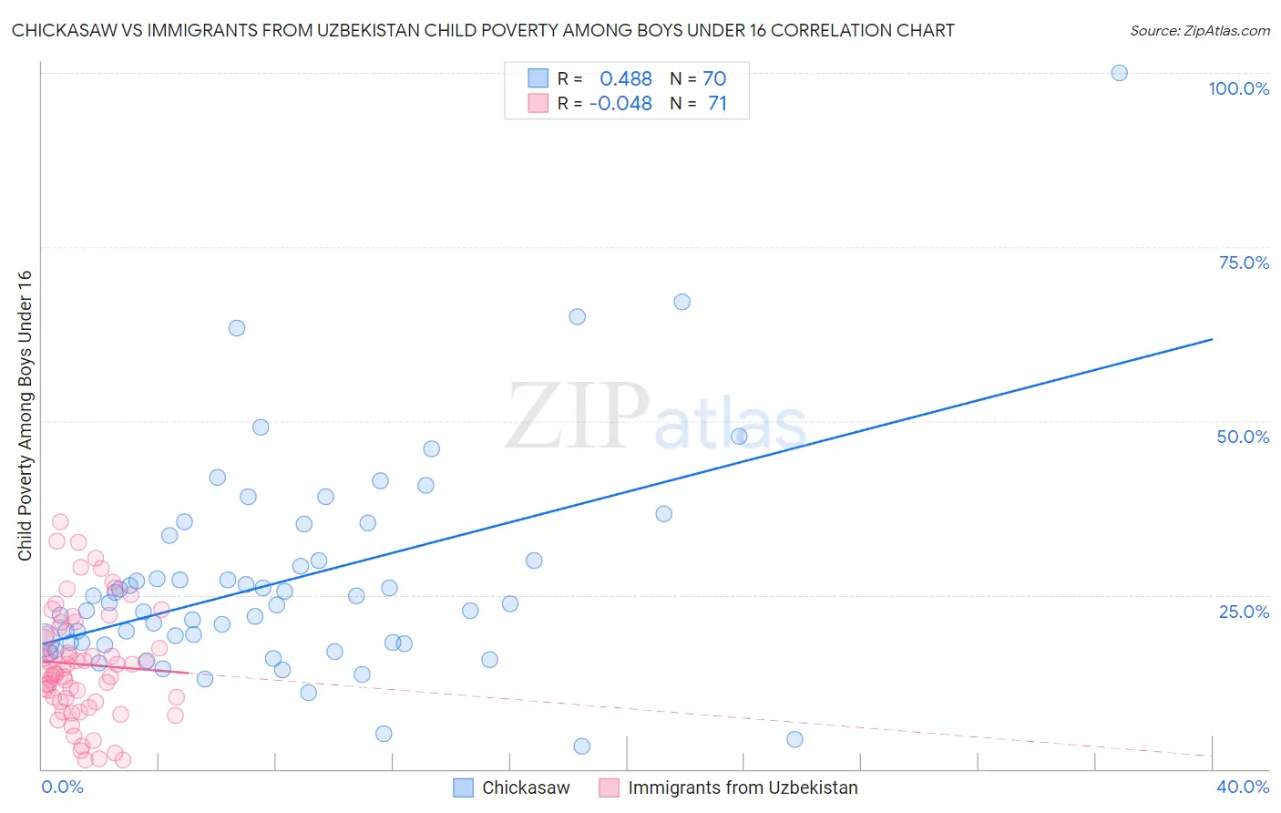 Chickasaw vs Immigrants from Uzbekistan Child Poverty Among Boys Under 16