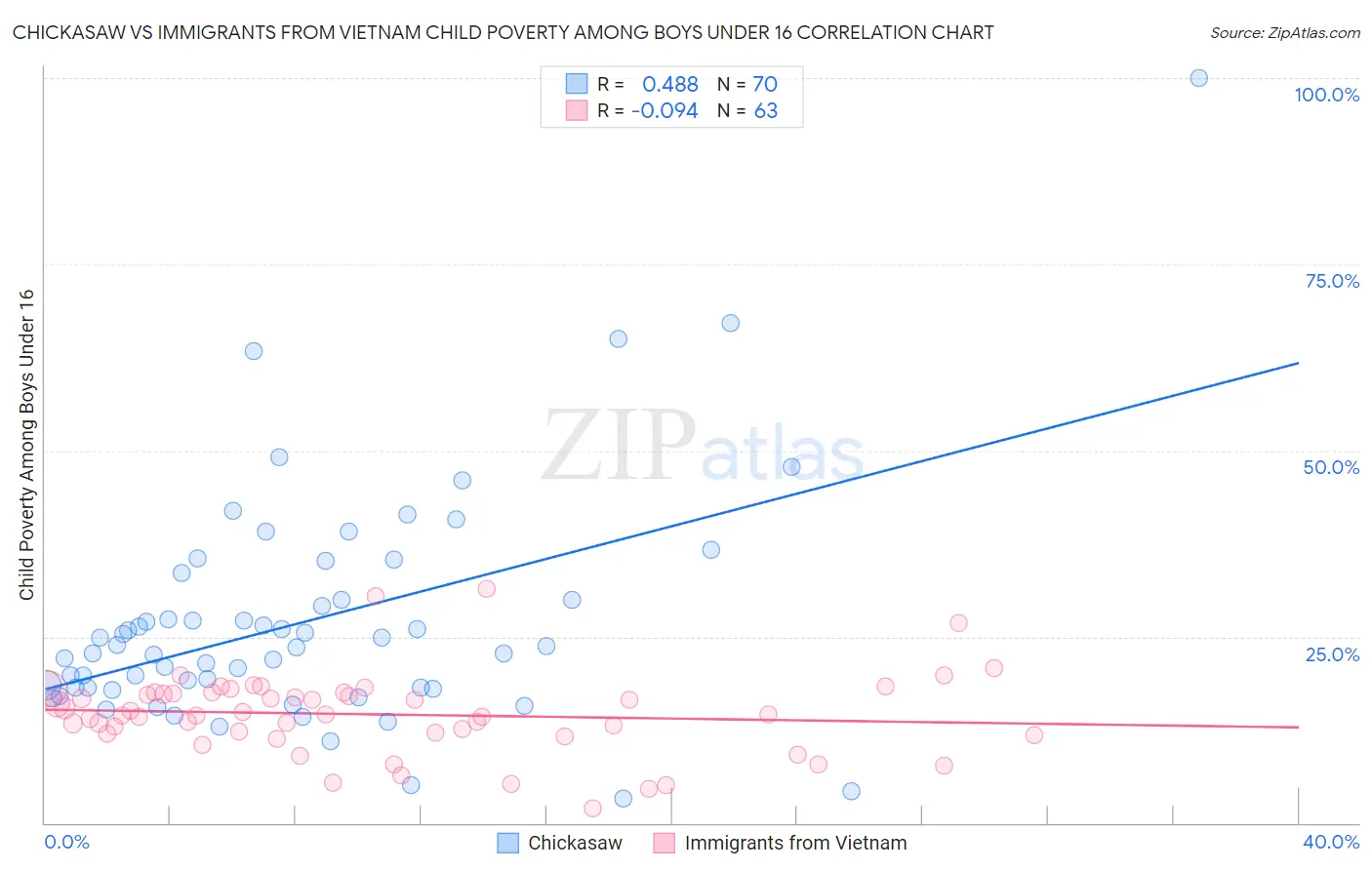 Chickasaw vs Immigrants from Vietnam Child Poverty Among Boys Under 16