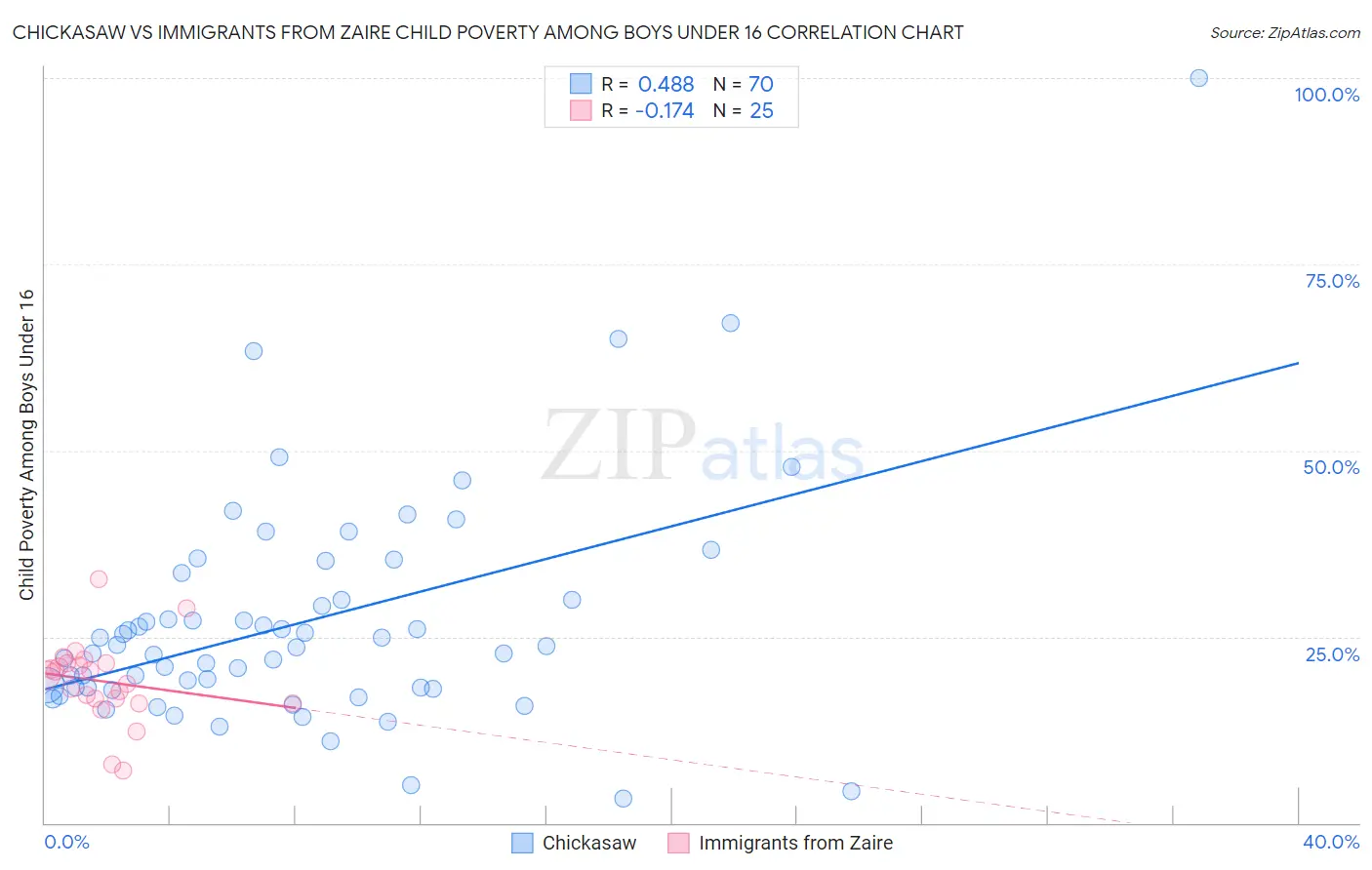 Chickasaw vs Immigrants from Zaire Child Poverty Among Boys Under 16