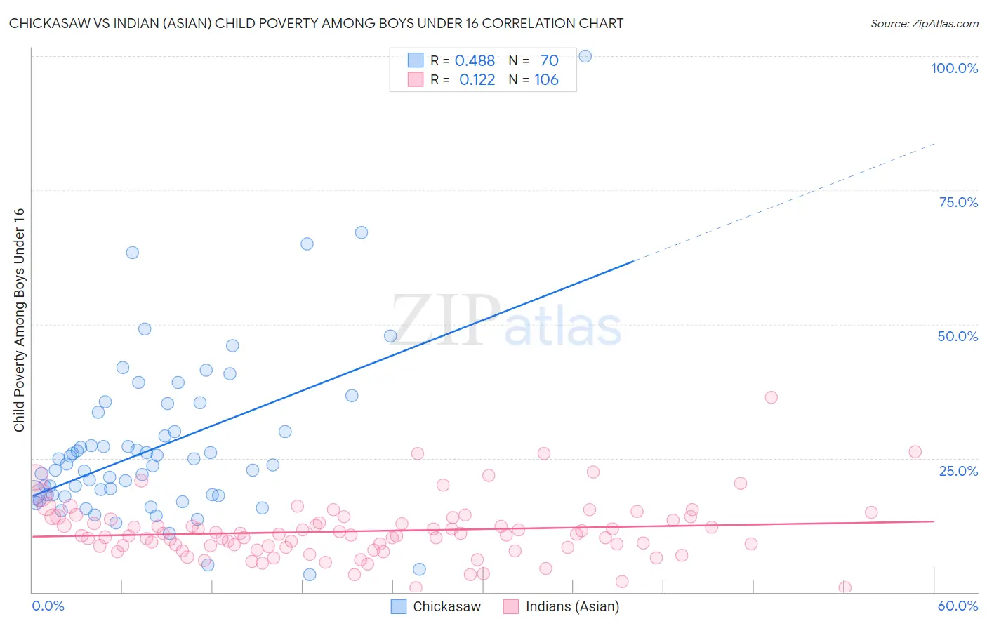 Chickasaw vs Indian (Asian) Child Poverty Among Boys Under 16