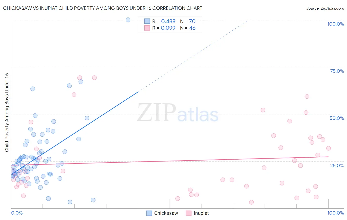 Chickasaw vs Inupiat Child Poverty Among Boys Under 16