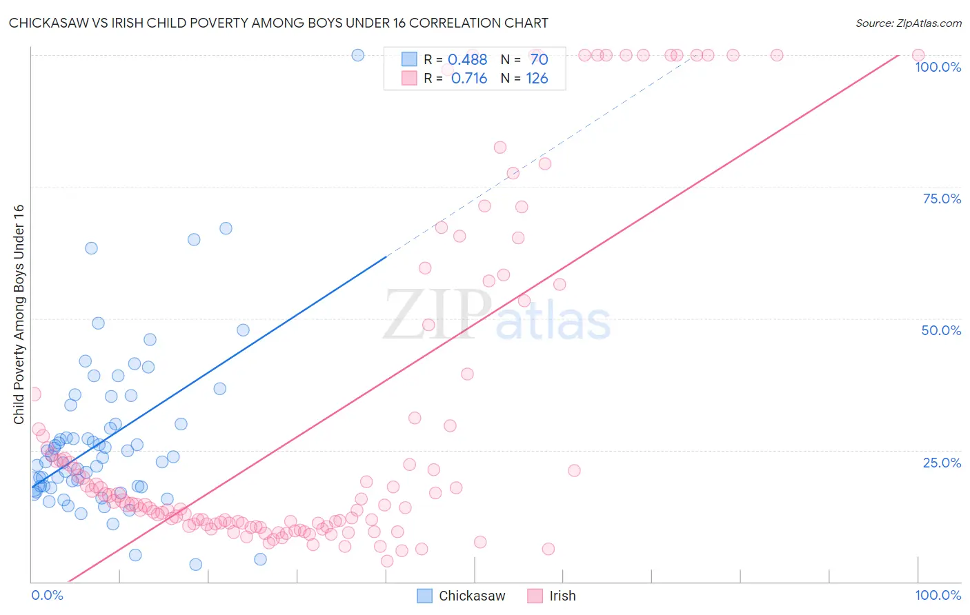 Chickasaw vs Irish Child Poverty Among Boys Under 16