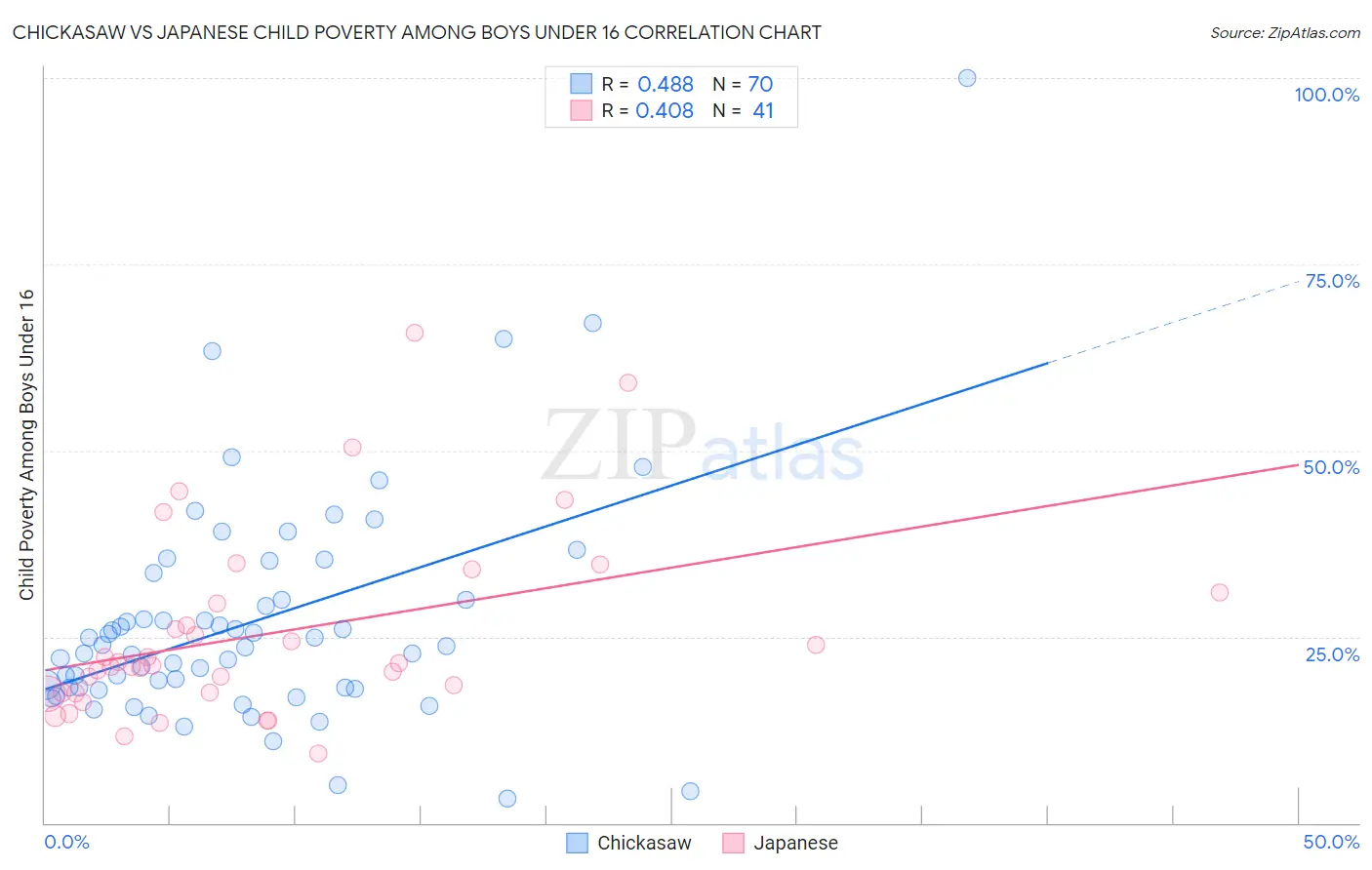 Chickasaw vs Japanese Child Poverty Among Boys Under 16
