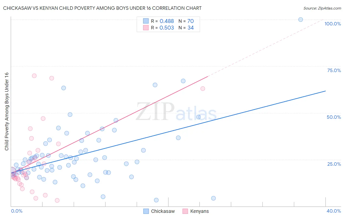 Chickasaw vs Kenyan Child Poverty Among Boys Under 16