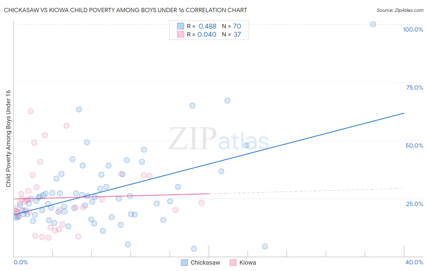 Chickasaw vs Kiowa Child Poverty Among Boys Under 16