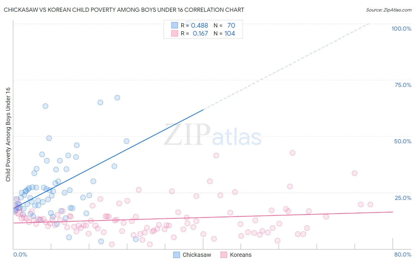 Chickasaw vs Korean Child Poverty Among Boys Under 16