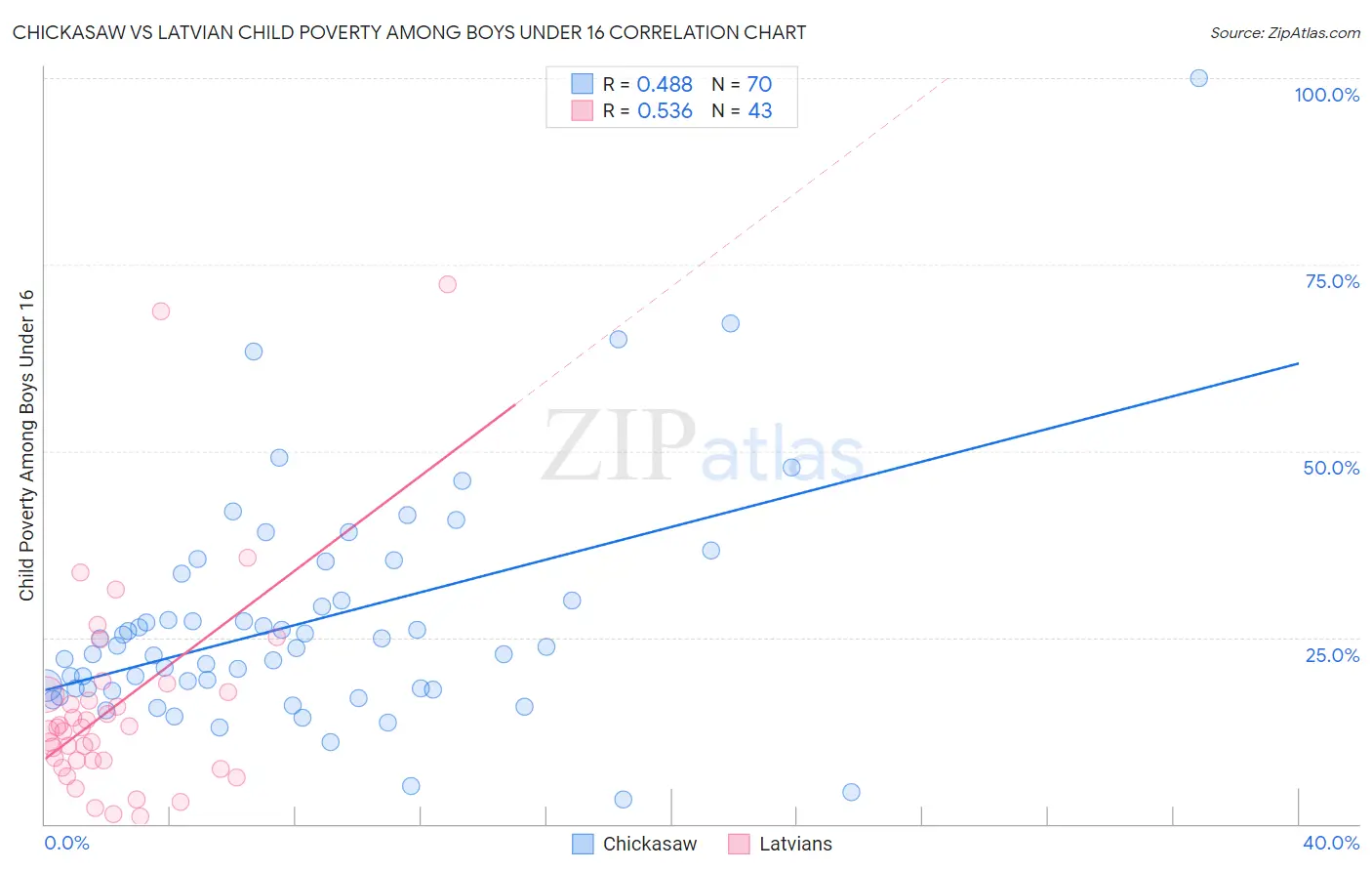Chickasaw vs Latvian Child Poverty Among Boys Under 16