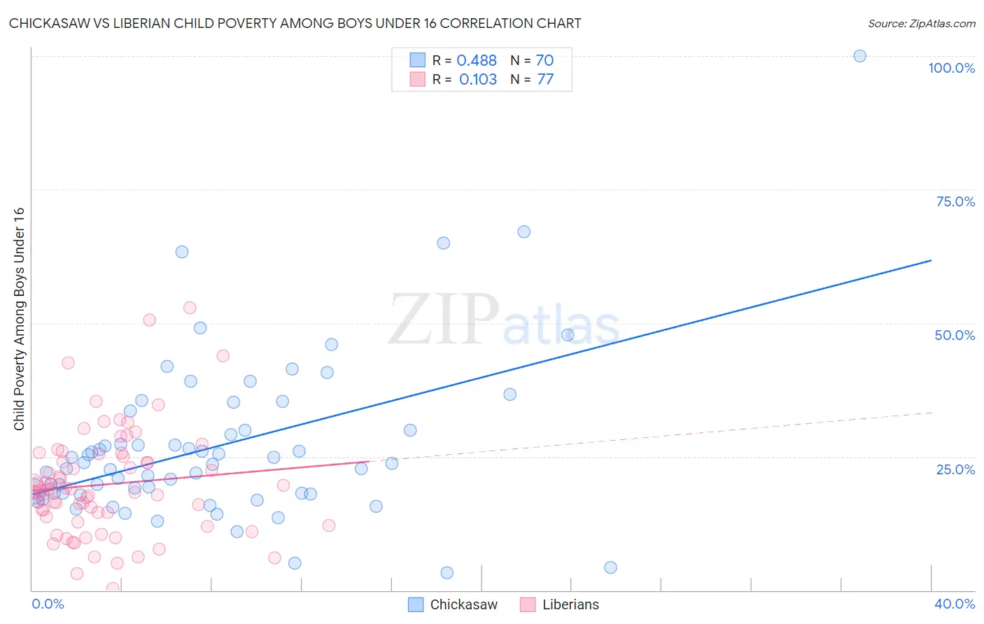 Chickasaw vs Liberian Child Poverty Among Boys Under 16