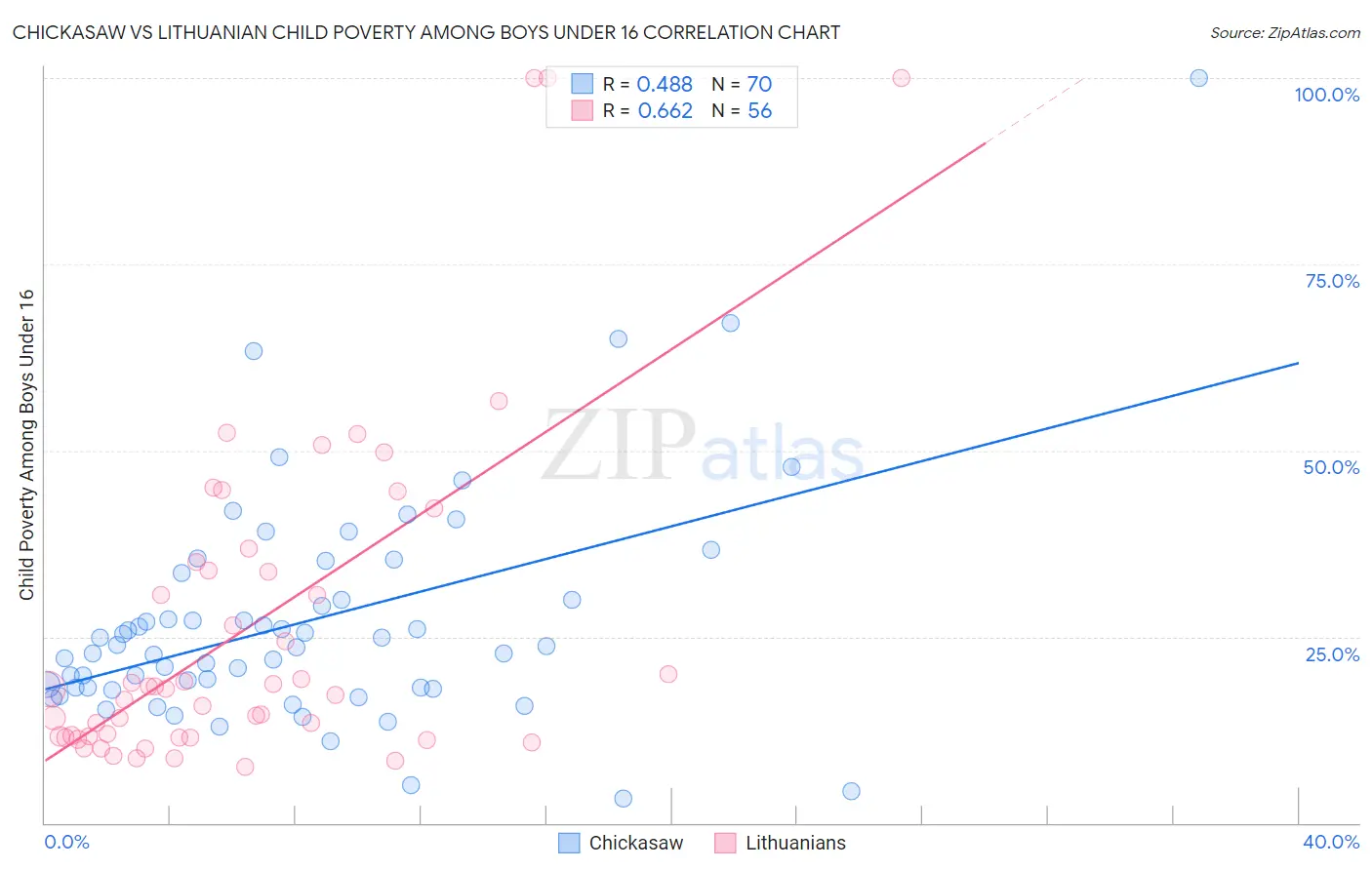 Chickasaw vs Lithuanian Child Poverty Among Boys Under 16