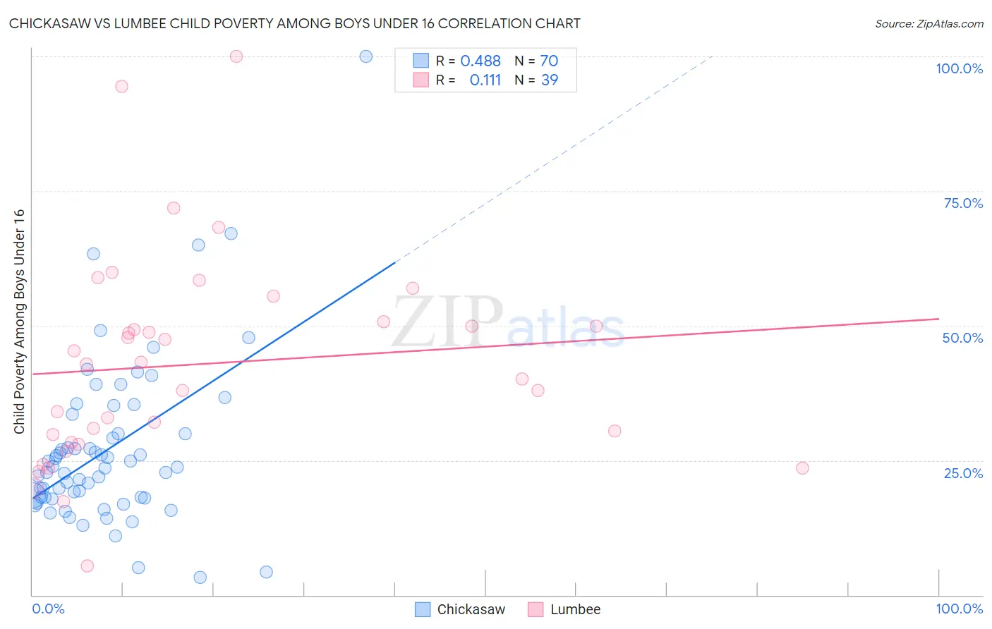 Chickasaw vs Lumbee Child Poverty Among Boys Under 16