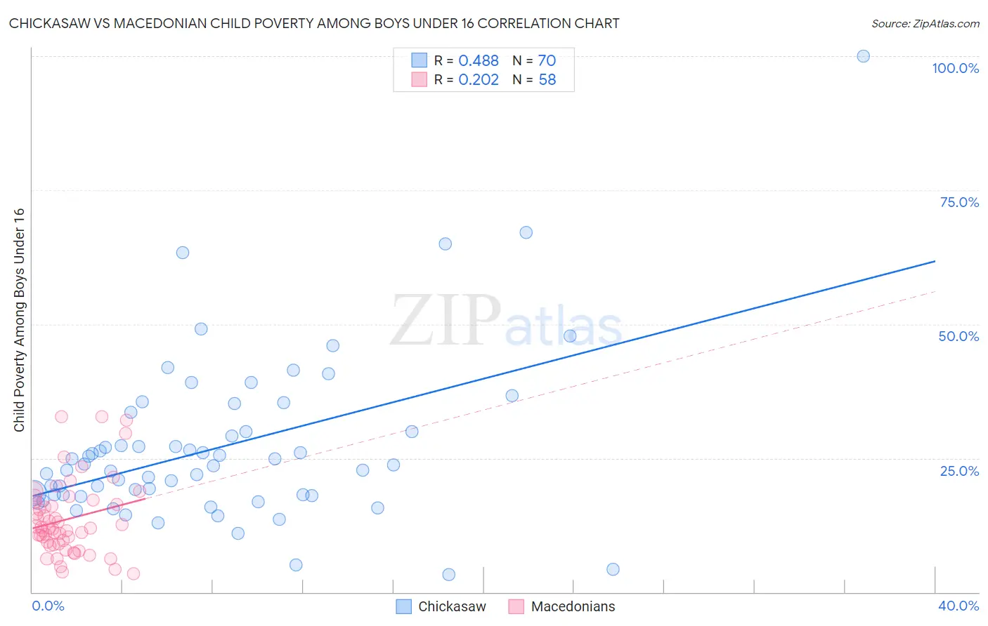 Chickasaw vs Macedonian Child Poverty Among Boys Under 16