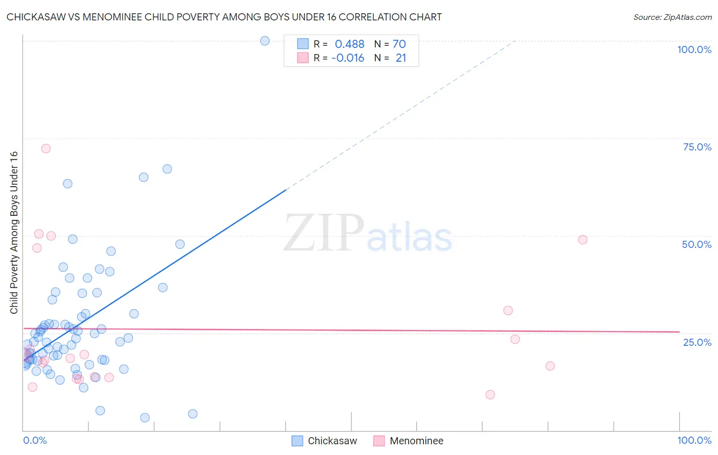 Chickasaw vs Menominee Child Poverty Among Boys Under 16