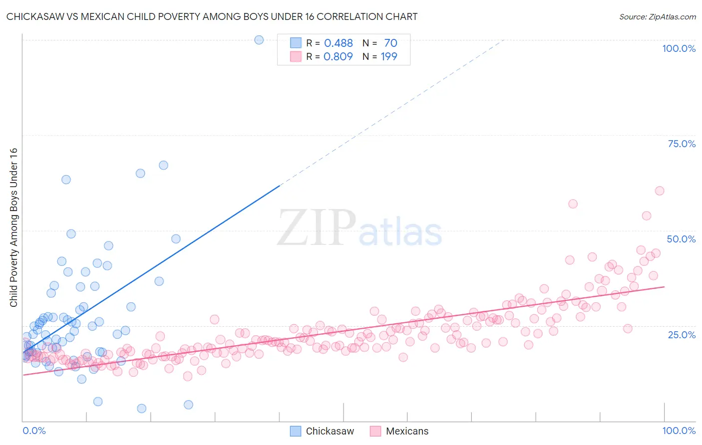 Chickasaw vs Mexican Child Poverty Among Boys Under 16