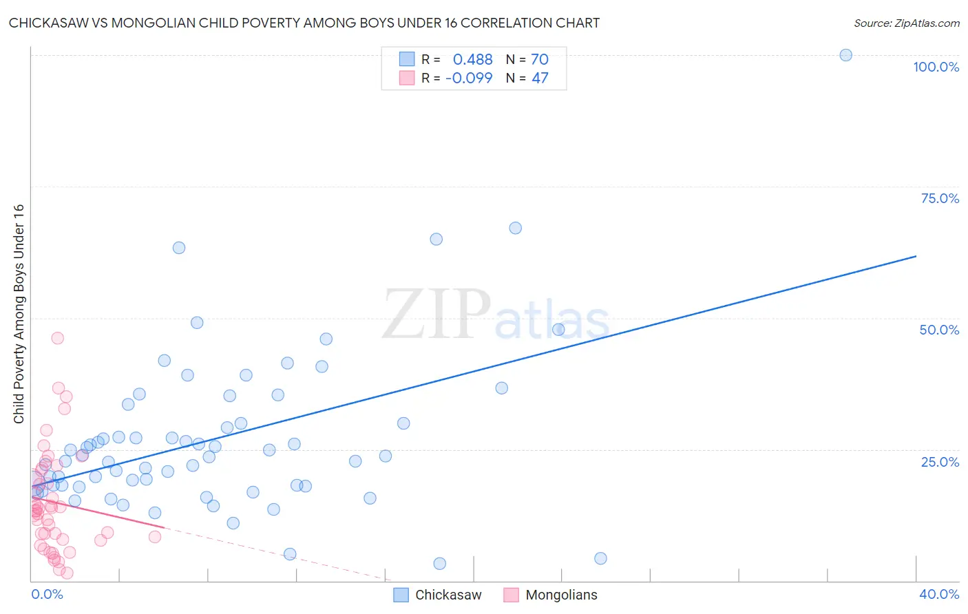 Chickasaw vs Mongolian Child Poverty Among Boys Under 16