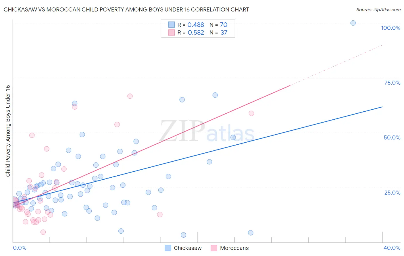 Chickasaw vs Moroccan Child Poverty Among Boys Under 16