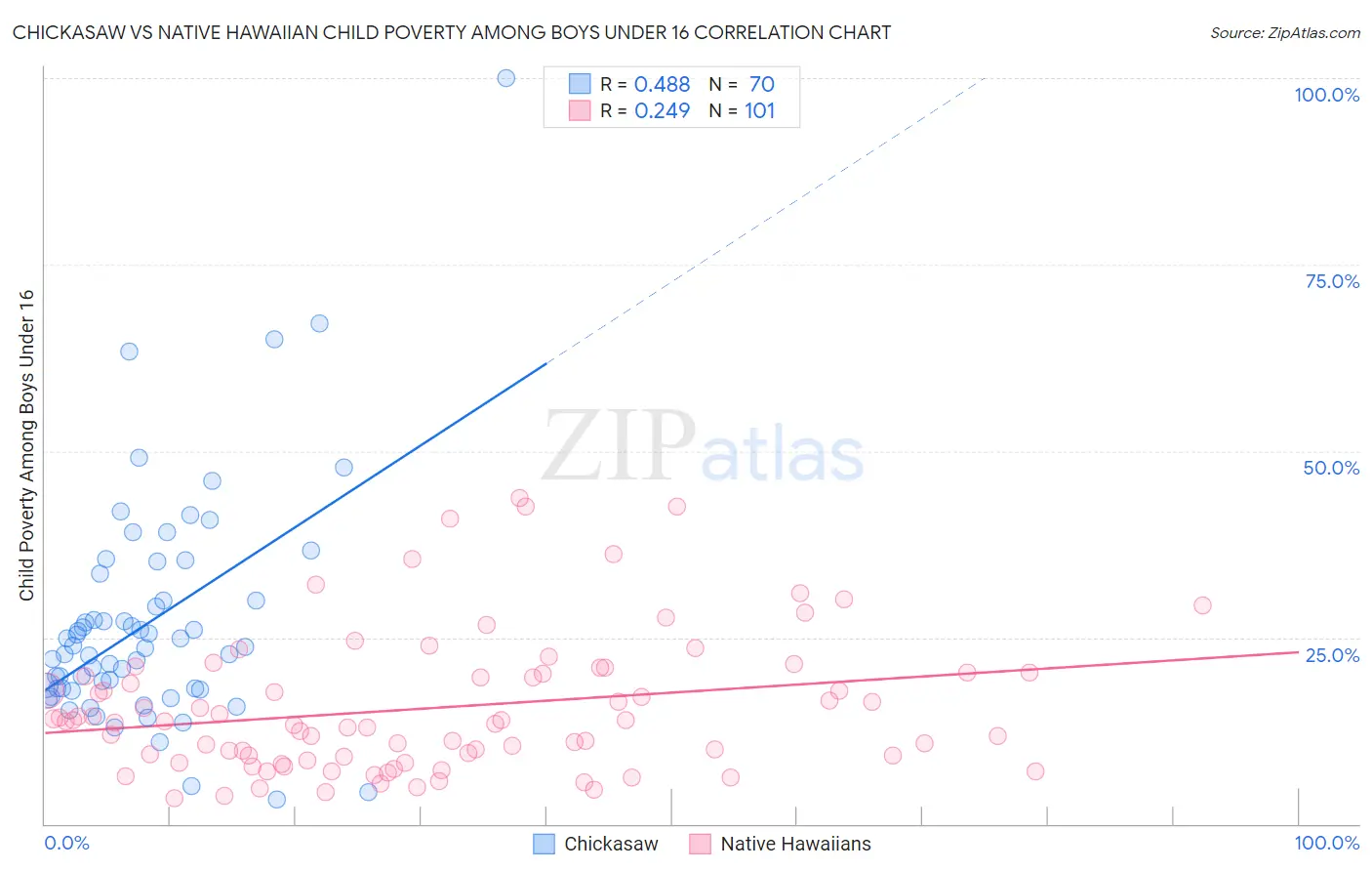 Chickasaw vs Native Hawaiian Child Poverty Among Boys Under 16