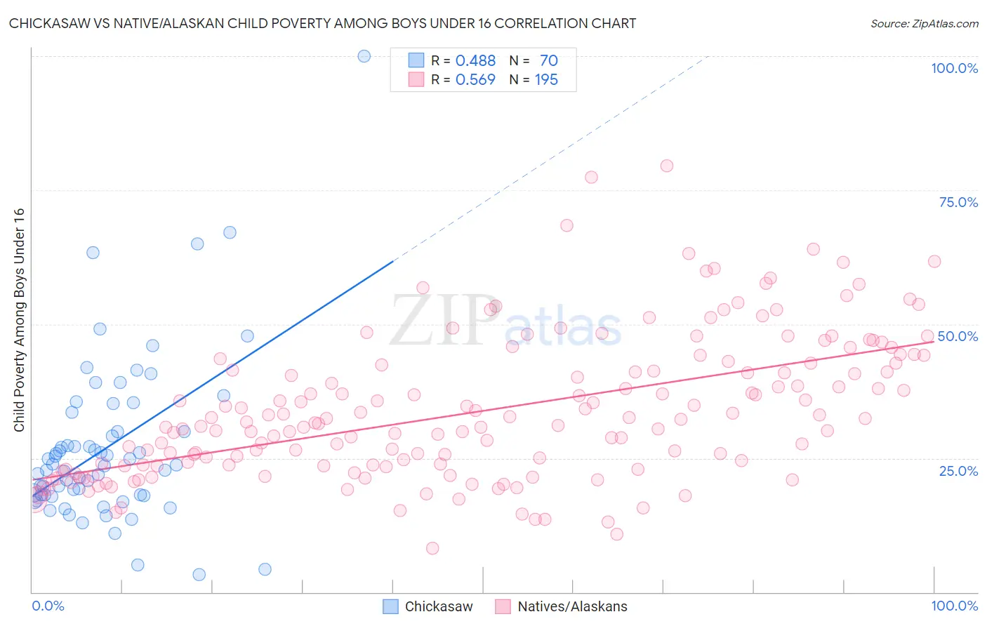 Chickasaw vs Native/Alaskan Child Poverty Among Boys Under 16