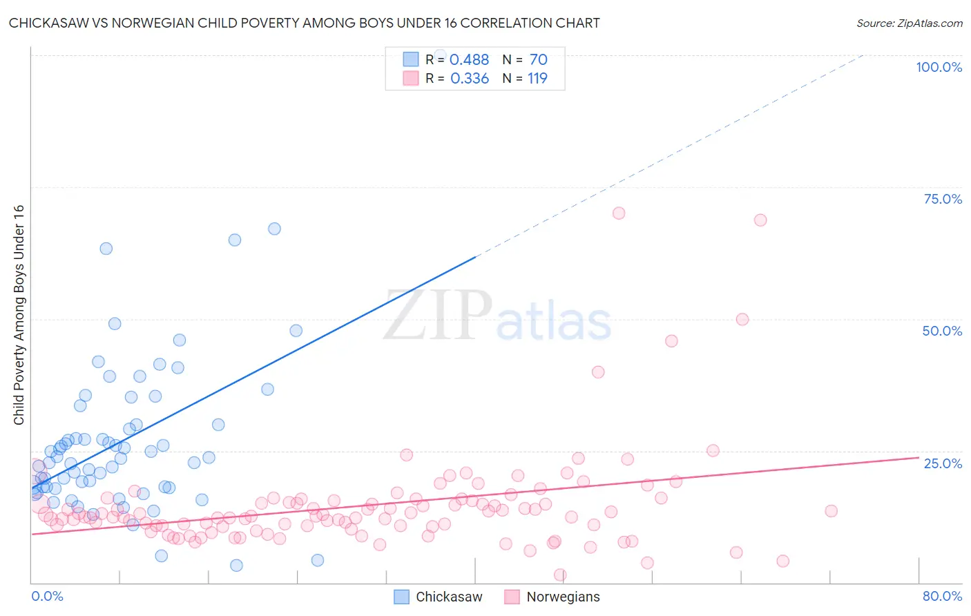 Chickasaw vs Norwegian Child Poverty Among Boys Under 16