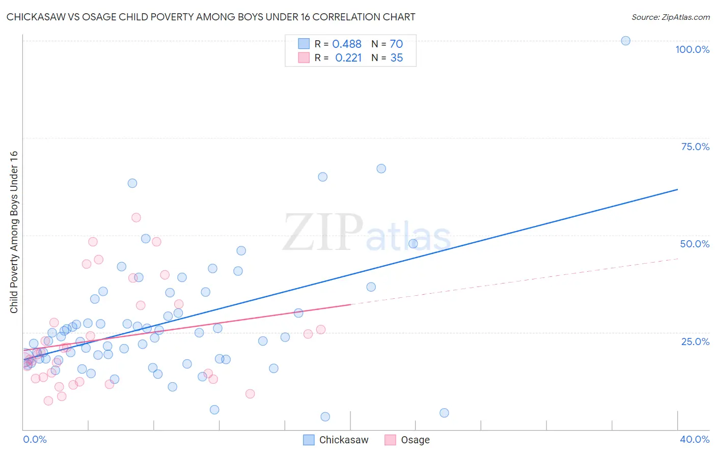 Chickasaw vs Osage Child Poverty Among Boys Under 16