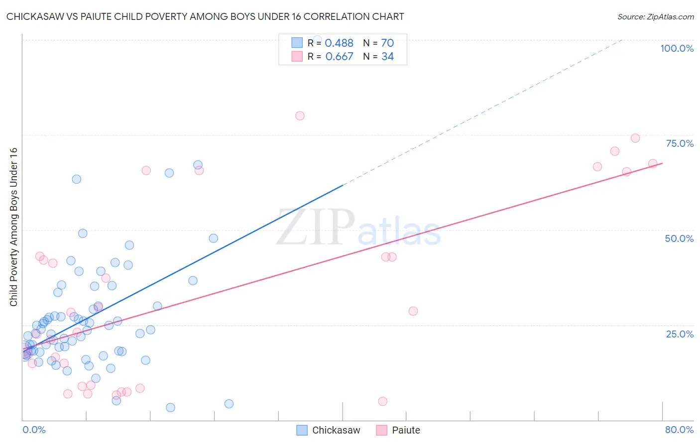 Chickasaw vs Paiute Child Poverty Among Boys Under 16