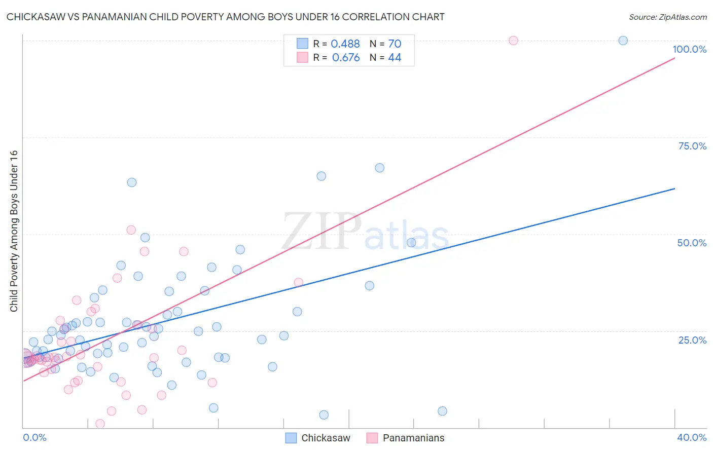Chickasaw vs Panamanian Child Poverty Among Boys Under 16