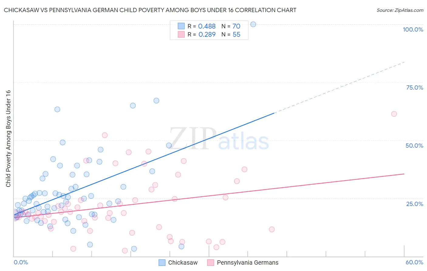 Chickasaw vs Pennsylvania German Child Poverty Among Boys Under 16