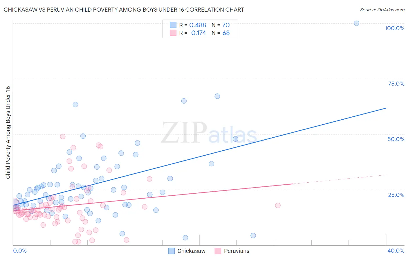 Chickasaw vs Peruvian Child Poverty Among Boys Under 16