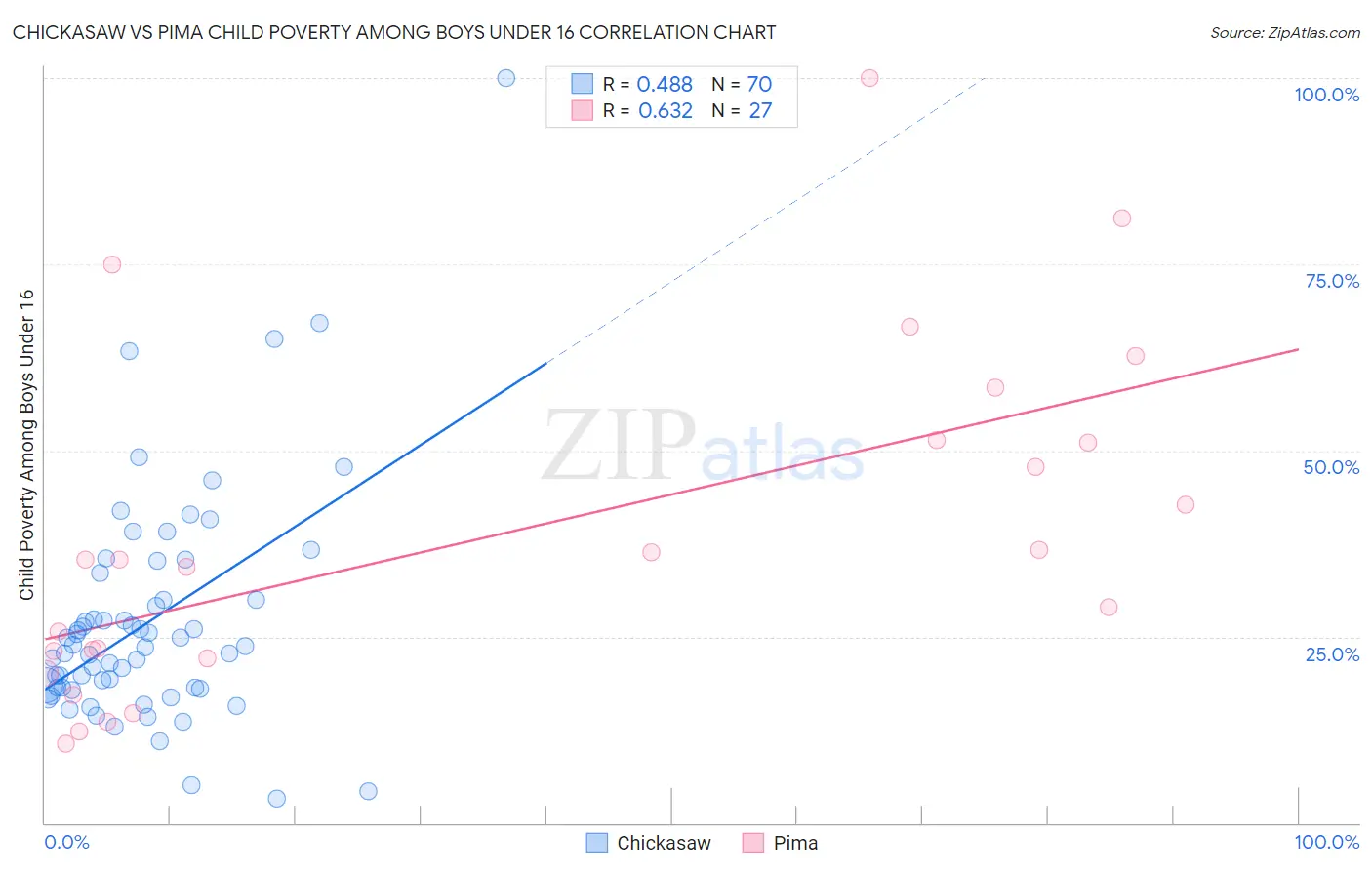 Chickasaw vs Pima Child Poverty Among Boys Under 16