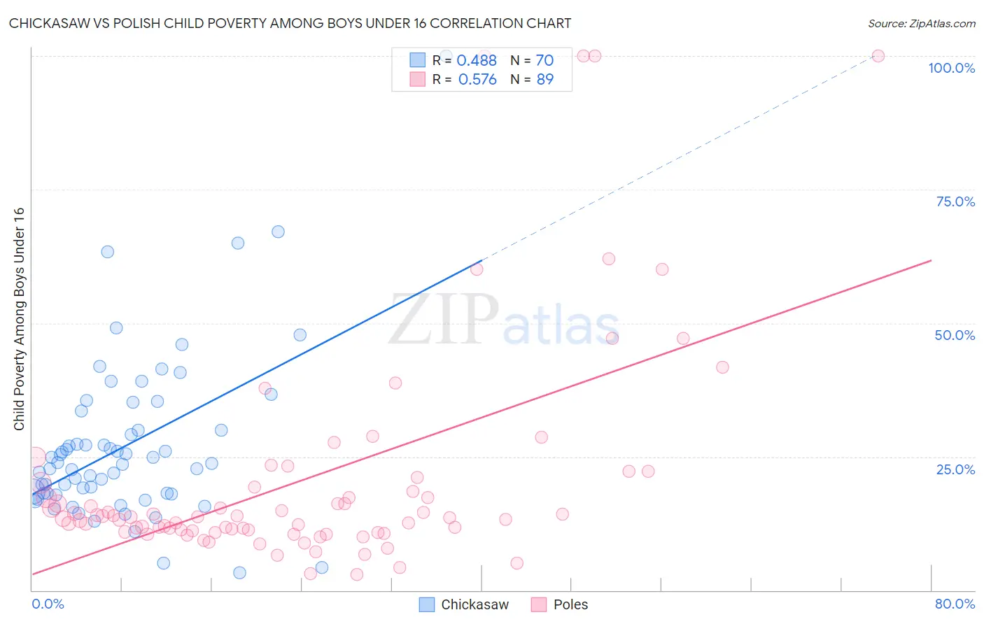 Chickasaw vs Polish Child Poverty Among Boys Under 16