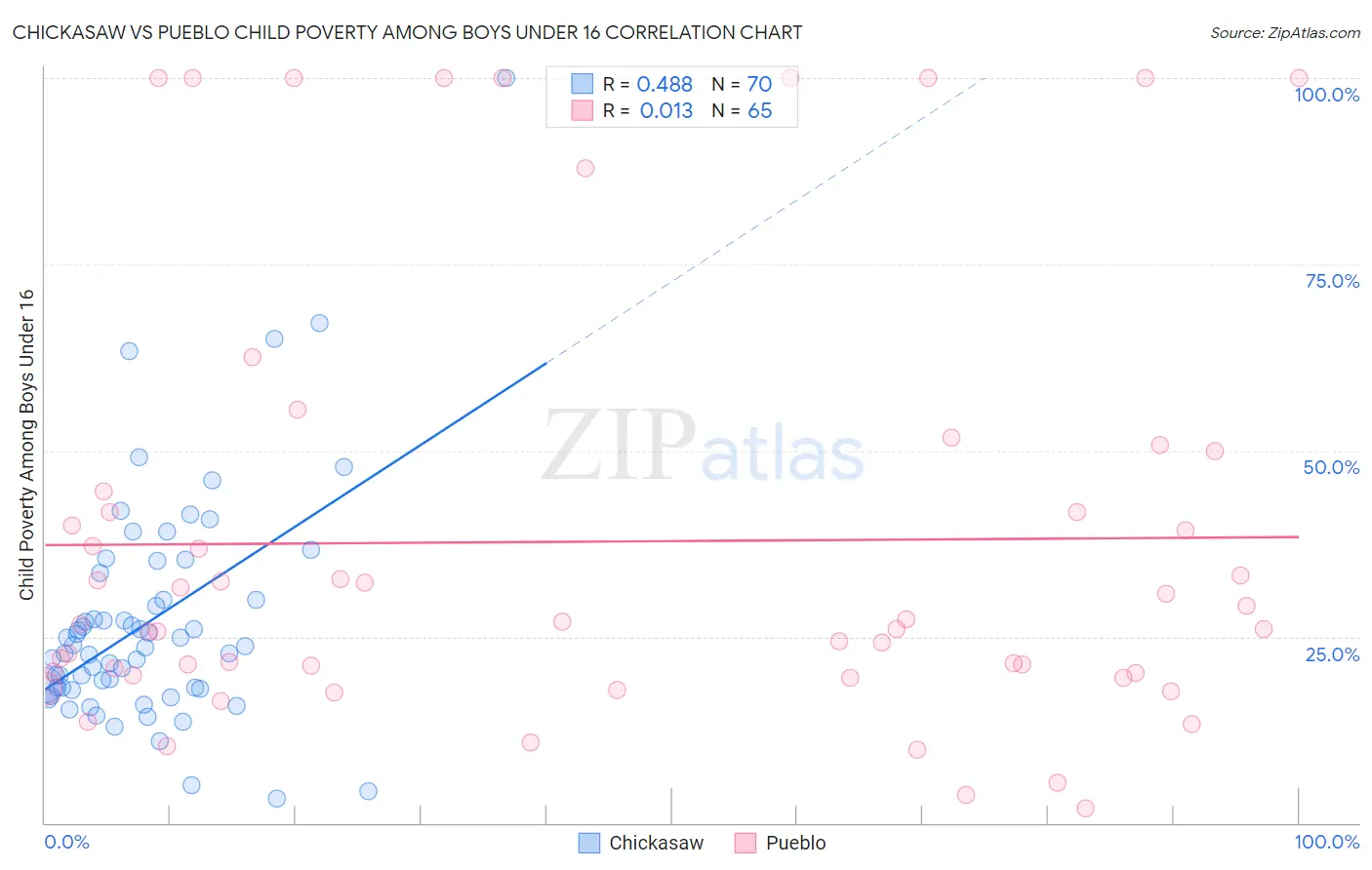 Chickasaw vs Pueblo Child Poverty Among Boys Under 16