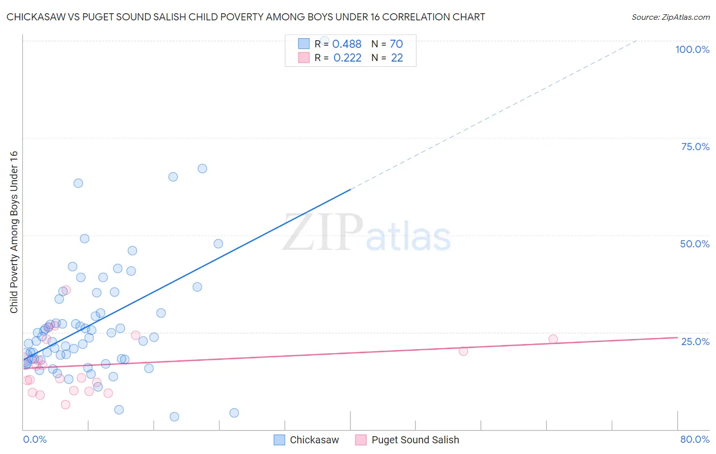 Chickasaw vs Puget Sound Salish Child Poverty Among Boys Under 16