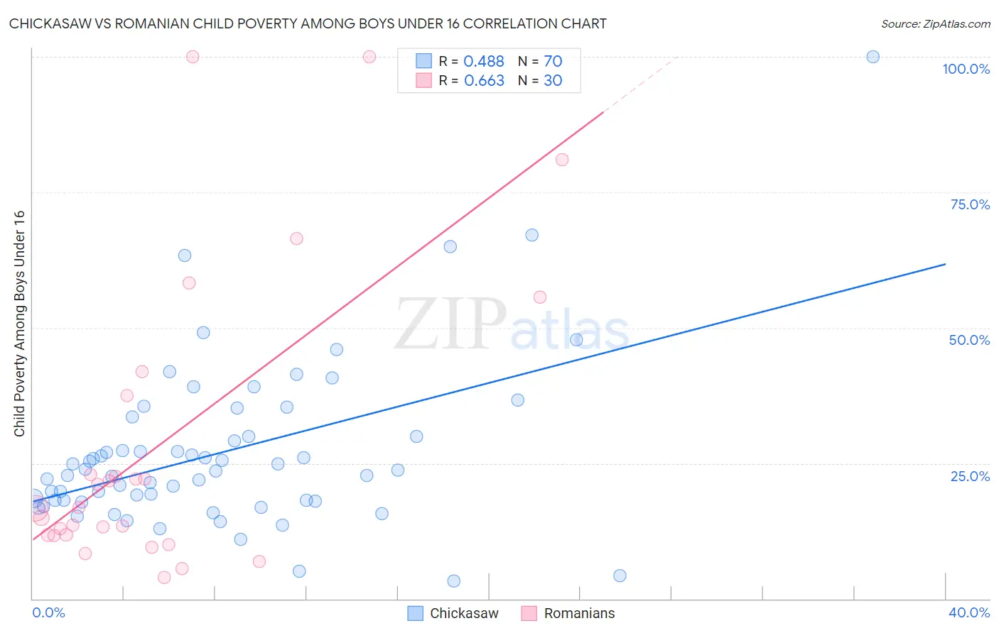 Chickasaw vs Romanian Child Poverty Among Boys Under 16