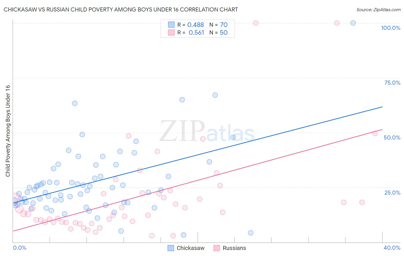 Chickasaw vs Russian Child Poverty Among Boys Under 16