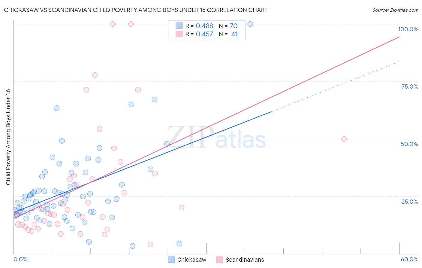 Chickasaw vs Scandinavian Child Poverty Among Boys Under 16
