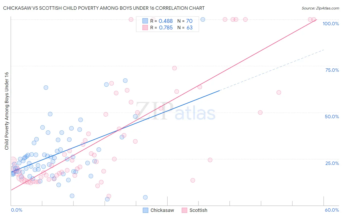 Chickasaw vs Scottish Child Poverty Among Boys Under 16