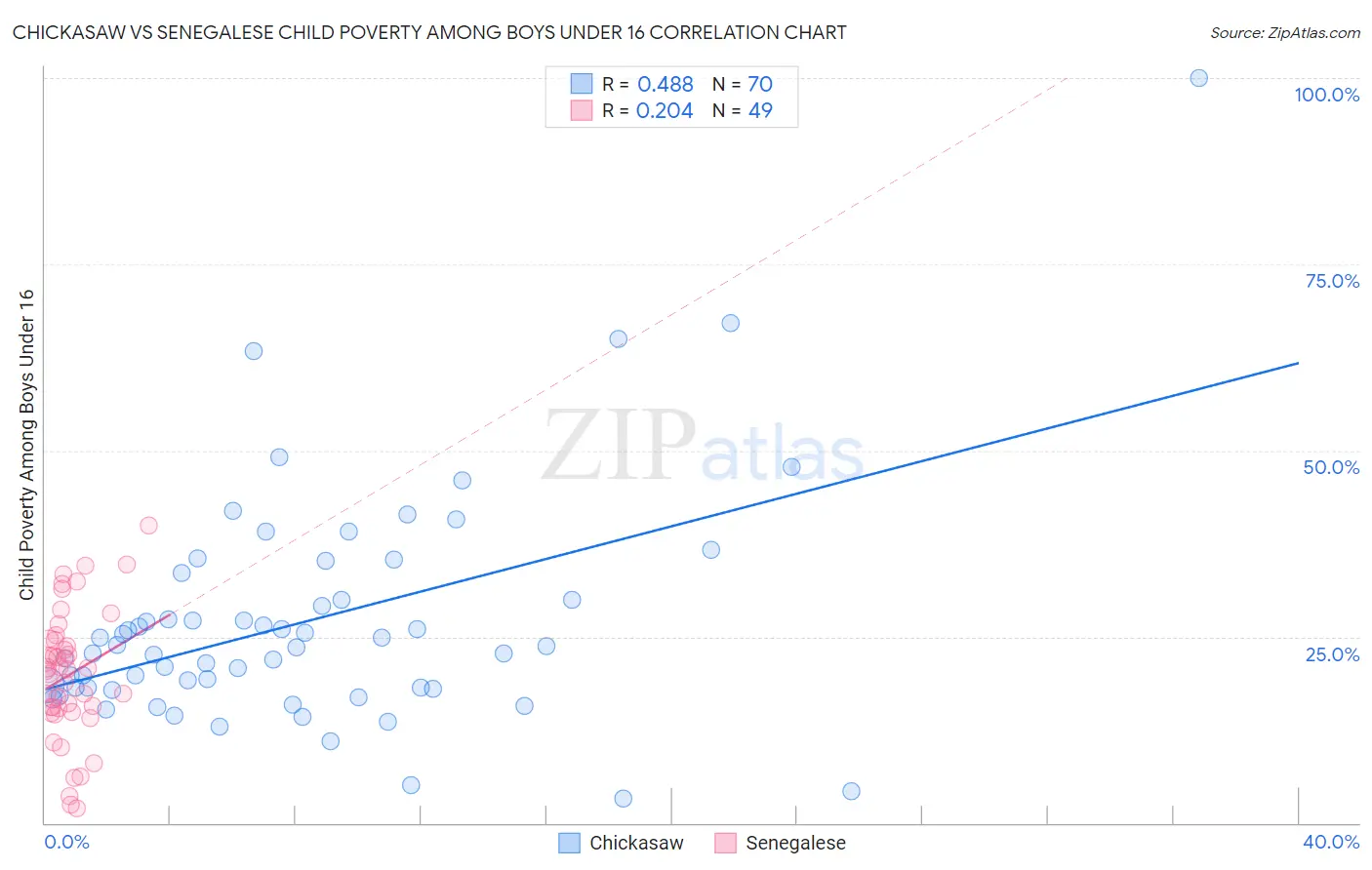 Chickasaw vs Senegalese Child Poverty Among Boys Under 16
