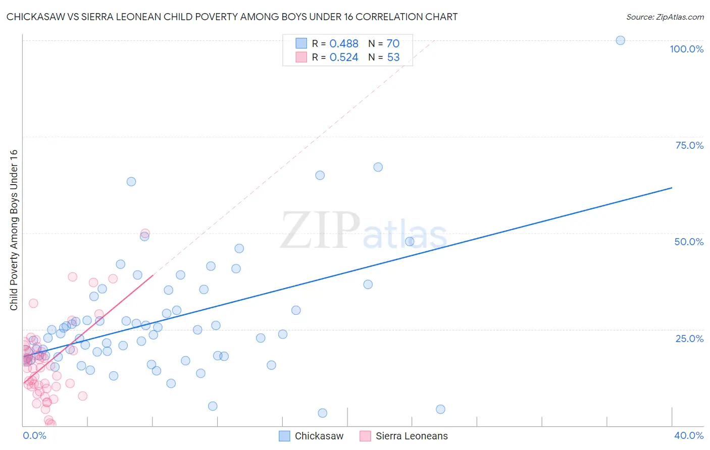 Chickasaw vs Sierra Leonean Child Poverty Among Boys Under 16