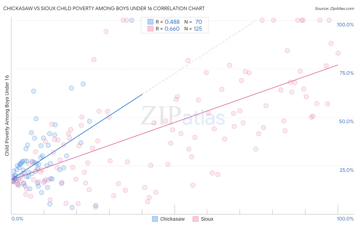Chickasaw vs Sioux Child Poverty Among Boys Under 16