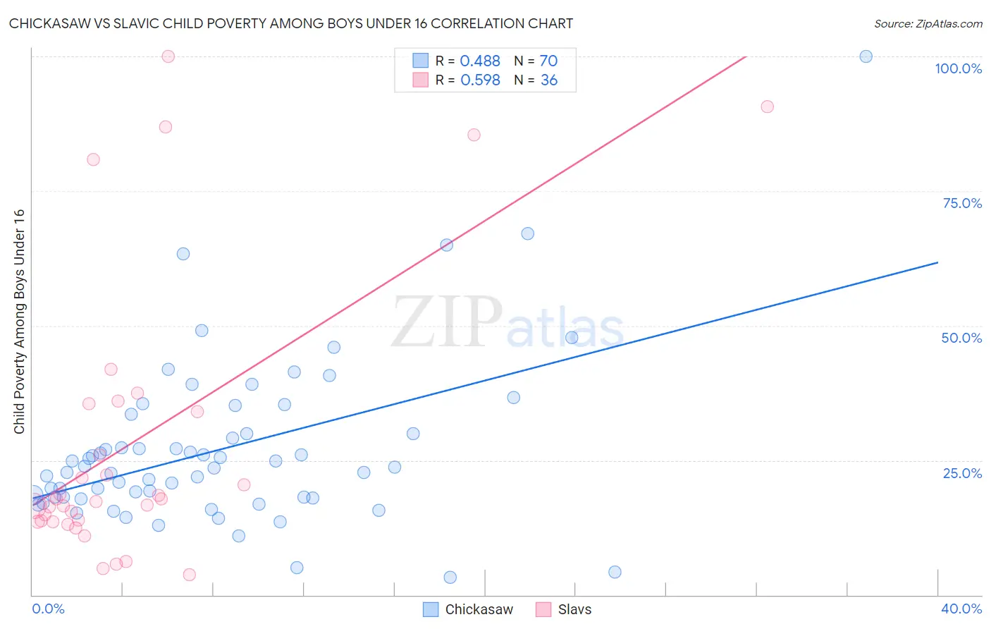 Chickasaw vs Slavic Child Poverty Among Boys Under 16