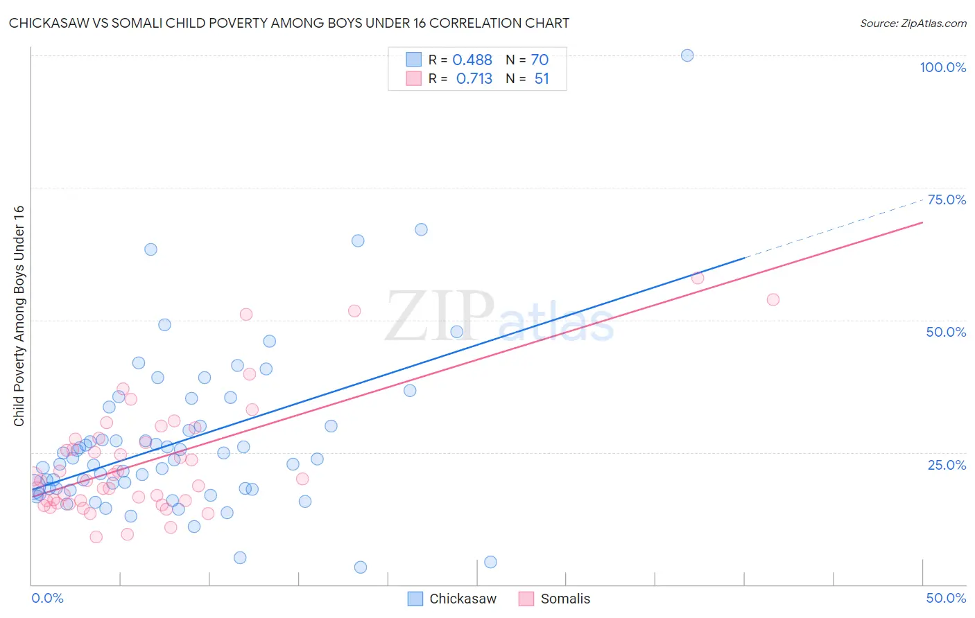 Chickasaw vs Somali Child Poverty Among Boys Under 16