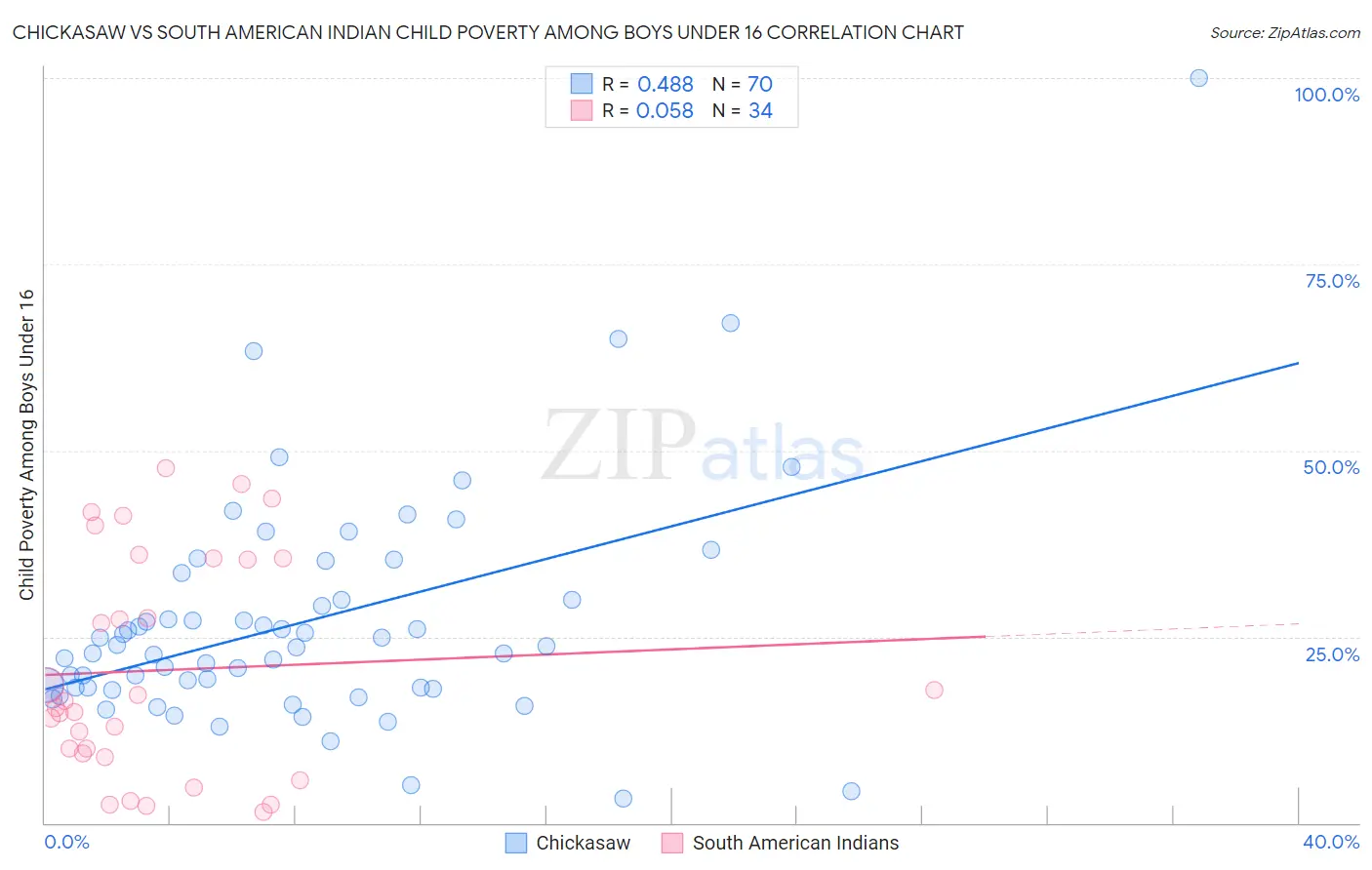 Chickasaw vs South American Indian Child Poverty Among Boys Under 16