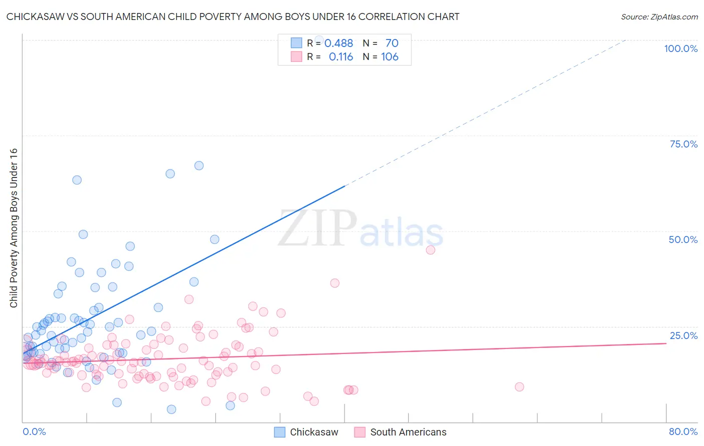 Chickasaw vs South American Child Poverty Among Boys Under 16