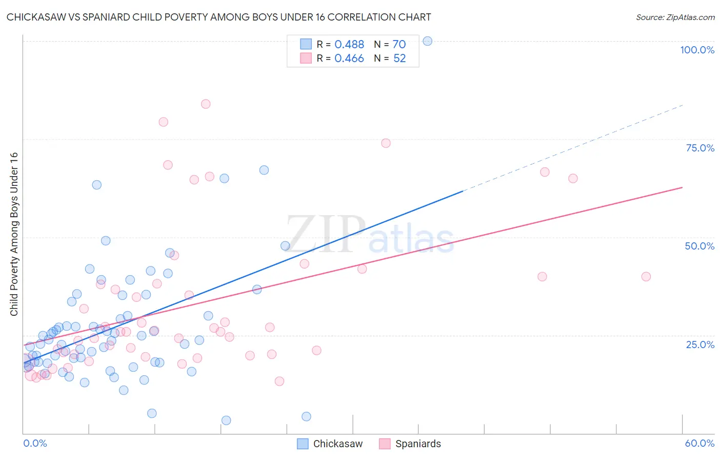 Chickasaw vs Spaniard Child Poverty Among Boys Under 16