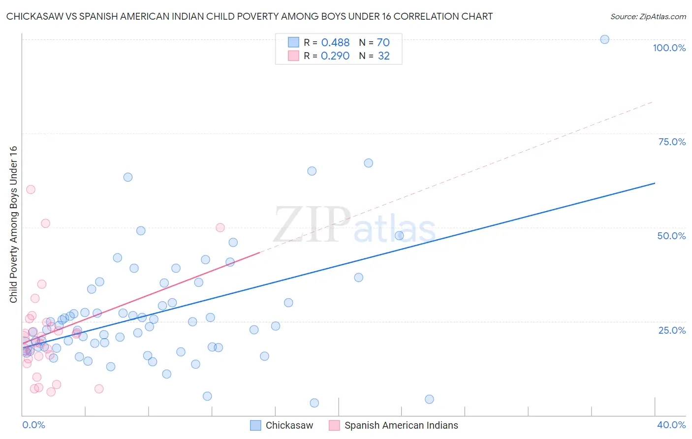 Chickasaw vs Spanish American Indian Child Poverty Among Boys Under 16