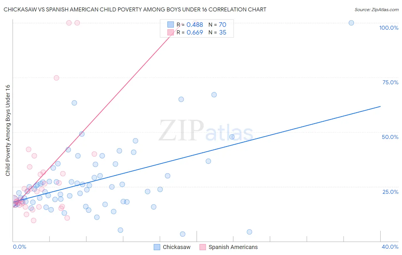 Chickasaw vs Spanish American Child Poverty Among Boys Under 16