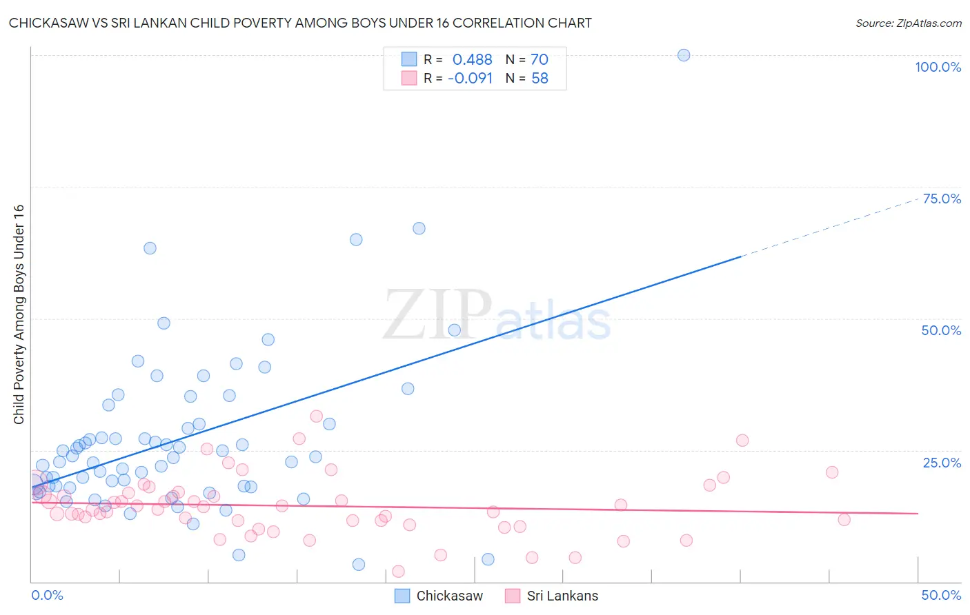 Chickasaw vs Sri Lankan Child Poverty Among Boys Under 16