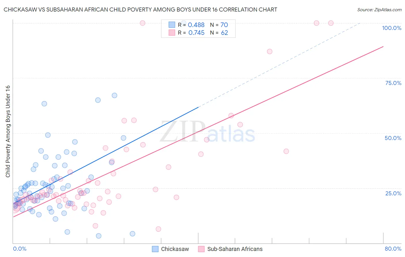 Chickasaw vs Subsaharan African Child Poverty Among Boys Under 16