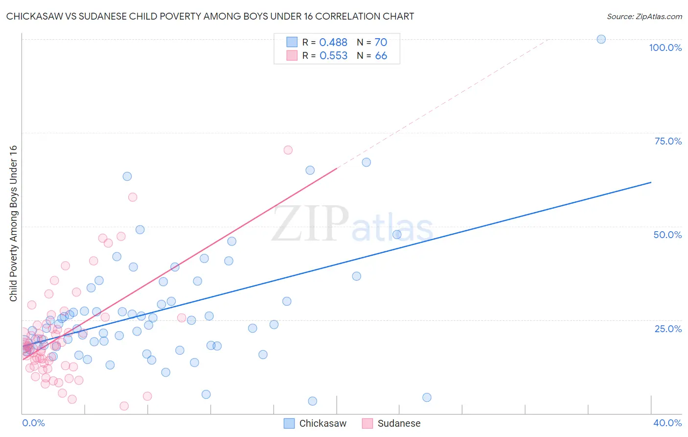 Chickasaw vs Sudanese Child Poverty Among Boys Under 16